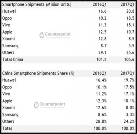 Smartphone market share division in Q1 2017 in China. Smartphone-market-share-China