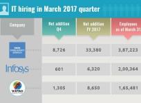 layoffs, layoffs at it companies, it hiring, it recruitment, layoffs at wipro, layoffs at infosys, layoffs at capgemini, layoffs at cognizant, it stocks, tcs share price, h-1 b visa controversy