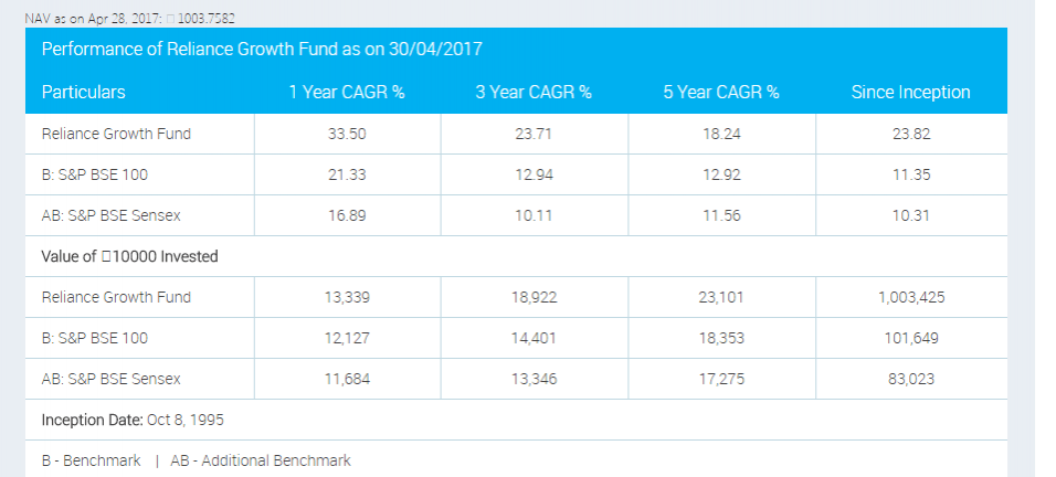 personal finance, mf investments, mutual funds, reliance growth fund, returns on reliance growth fund, reliance mf, mf schemes, indian mutual funds