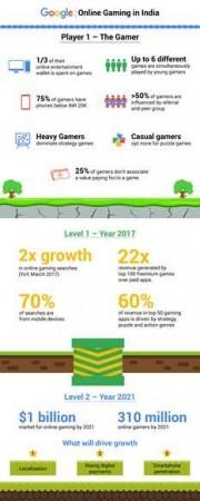 India's online gaming industry to be worth $1 billion by 2021: Google, KPMG Online gaming in India