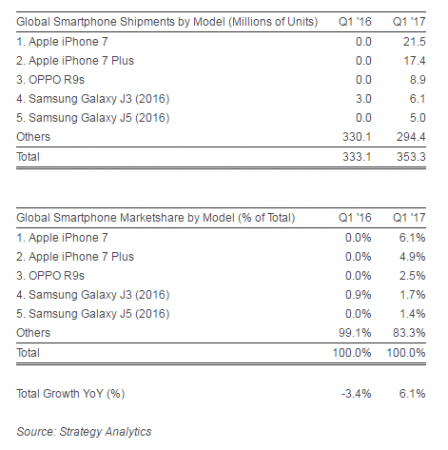 Top five best-selling smartphones in Q1 2017. best-selling smartphones