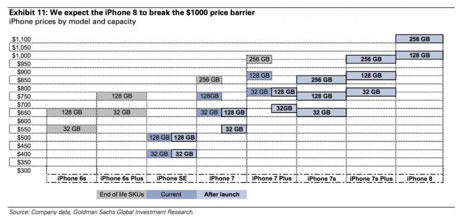 iPhone 8 pricing analysis from Goldman Sachs iPhone 8 pricing analysis