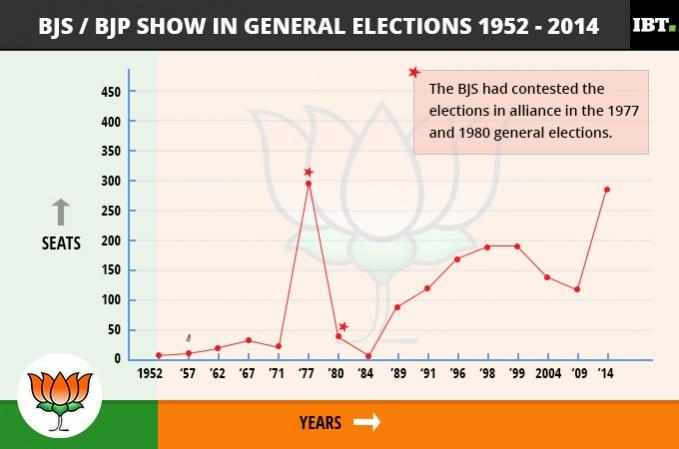 How the BJS/BJP has fared in general elections between 1952-2014 BJS/BJP tally in Lok Sabha elections 1952-2014