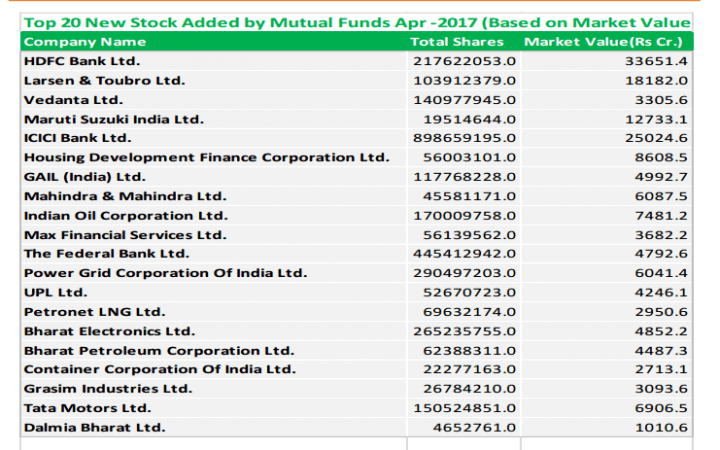 mutual funds, mfs, personal finance, mf top exits in april 2017, mf top picks in april 2017, infosys share price, tcs share price, it stocks, bank stocks