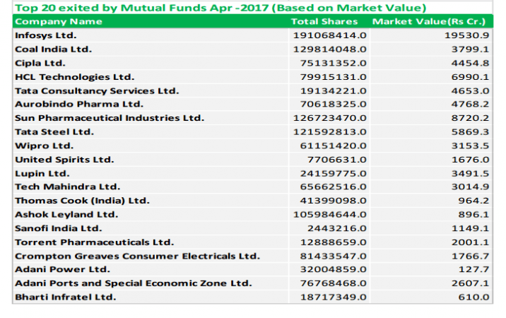 mutual funds, mfs, personal finance, mf top exits in april 2017, mf top picks in april 2017, infosys share price, tcs share price, it stocks, bank stocks