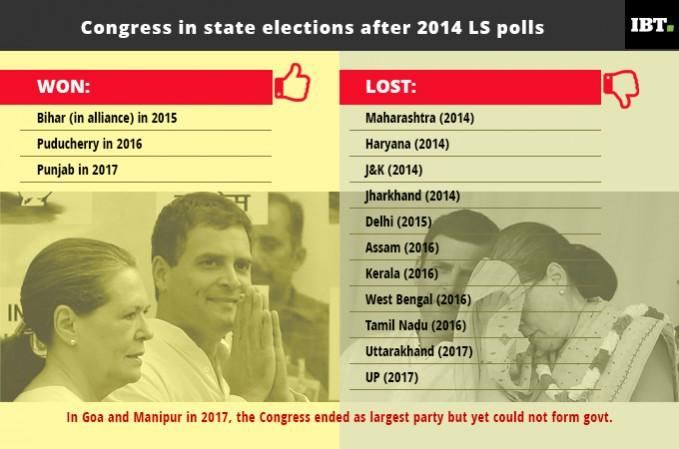 How Congress has done in various state elections since the Lok Sabha election of 2014 Congress election results between 2014 Lok Sabha election and 2017 Feb-March Assembly elections