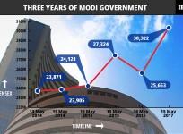 3 years of modi govt, modi govt, pm modi, bjp wins record mandate, sensex over the years, sensex since 2014, sensex and modi