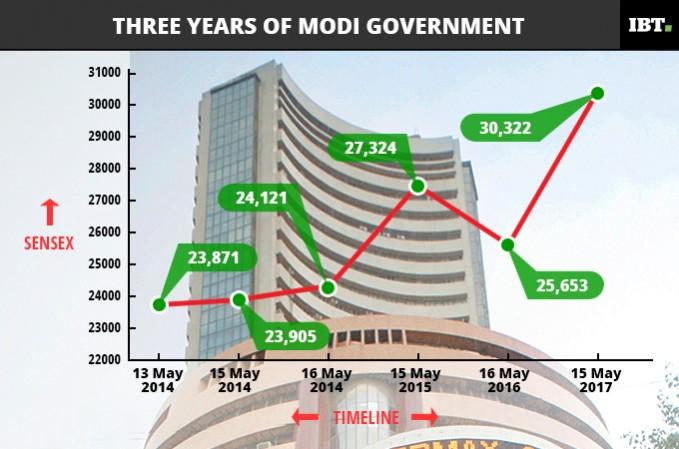 Sensex movements since 2014. 3 years of modi govt, modi govt, pm modi, bjp wins record mandate, sensex over the years, sensex since 2014, sensex and modi
