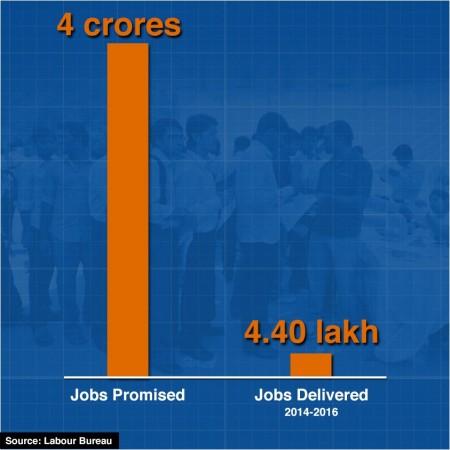Employment opportunities created during Modi's rule Employment opportunities created during Modi's rule