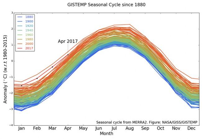The GISTEMP monthly temperature anomalies superimposed on a 1980-2015 mean seasonal cycle. The GISTEMP monthly temperature anomalies superimposed on a 1980-2015 mean seasonal cycle.