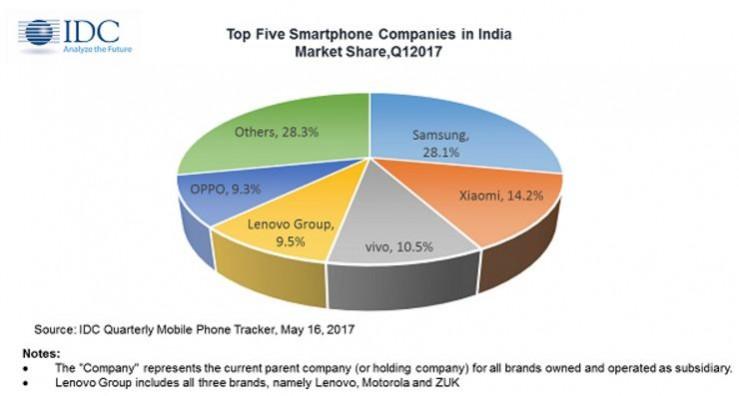 Xiaomi leads Chinese domination in Indian smartphone market: IDC Indian smartphone market share, first quarter 2017, International Data Corporation, IDC