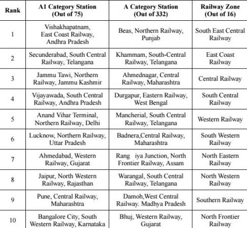 Top ten cleanest stations Top ten cleanest stations