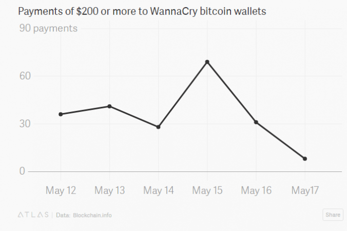 WannaCry Bitcoin payments made through the entire week WannaCry Bitcoin payments