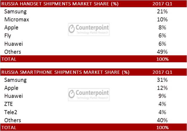 Russia Handset shipments market share Q1 2017 Russia Handset shipments market share Q1 2017