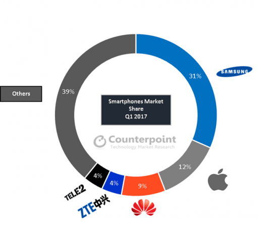 Russia smartphone shipments market share Q1 2017 Russia smartphone shipments market share Q1 2017