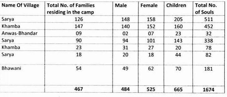 List of people evacuated in <span>Jammu</span> and Kashmir list of people evacuated