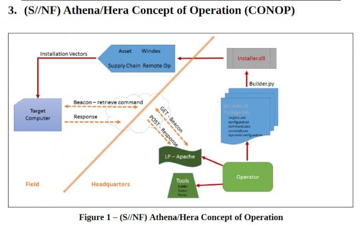 Athena/Hera Concept of Operation as illustrated on WikiLeaks document Athena/Hera Concept of Operation