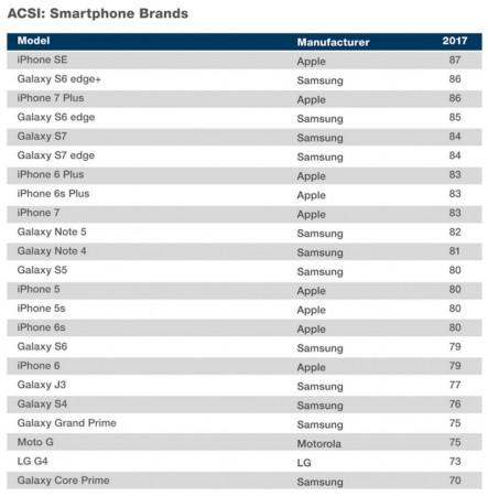 iPhone SE tops customer satisfaction survey