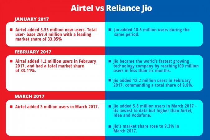 Jio Vs Airtel comparison Jio Vs Airtel comparison
