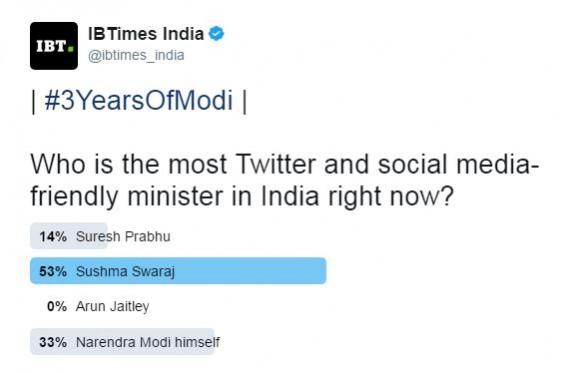 In picture: The IBTimes India poll on who Twitter considered was the most tech-savvy minister in the Cabinet of Prime Minister Narendra Modi. 3 years of Narendra Modi