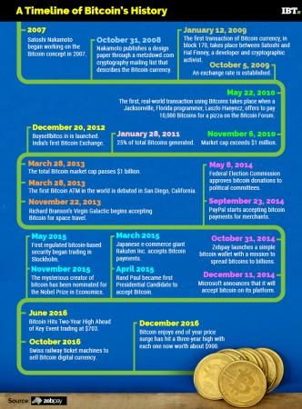 Bitcoin history timeline