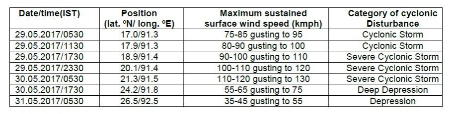 In picture: The predicted progression of Cyclone Mora. Cyclone Mora progression