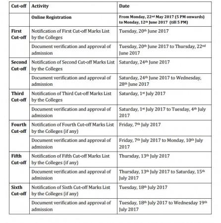 Delhi University cut off list Delhi University