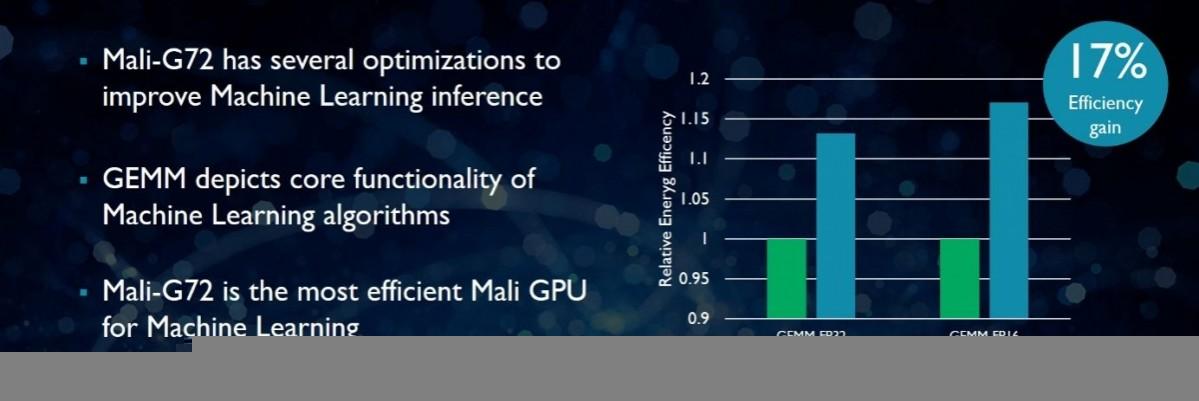 ARM Mali-G72 offers .4x rise in performance compared to the Mali-G71 GPU. It also offers 25% better energy efficiency, 17 percent higher machine learning efficiency and most importantly, 40% more performance on mobile devices. ARM, Cortex-A75, Cortex-A55, Mali-G72, features, launch, Artificial Intelligence, Machine learning,AI, DynamIQ technology