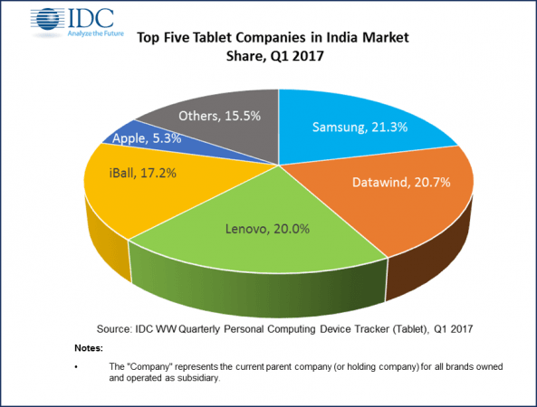 Tablet market share in India, Q1 2017. Tablet market share India