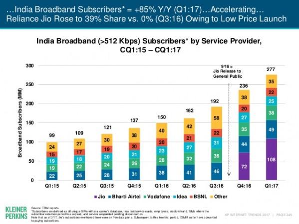 Check out the growth of Reliance Jio after Q4 2016. Indian broadband subscribers