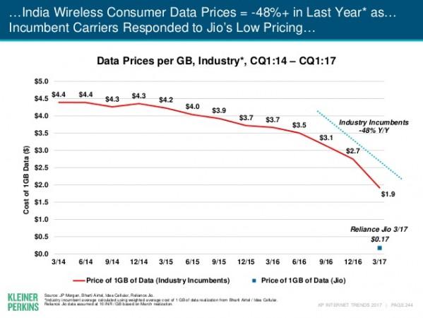 Here's how telcos cut data prices in response to Jio's aggressive pricing. India wireless consumer data prices