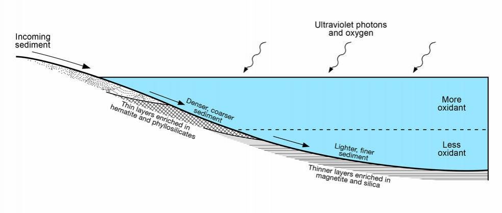 This diagram presents some of the processes and clues related to a long-ago lake on Mars that became stratified, with the shallow water richer in oxidants than deeper water was. nasa, mars, Curiosity rover, space,