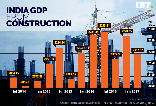 GDP from construction