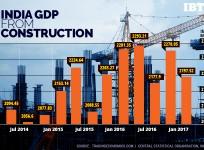 GDP from construction
