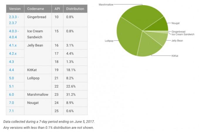 Android distribution numbers from Google. Android, Dashboard, Android version distribution