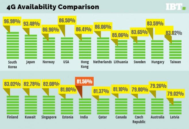 Despite growth in 4G availability, download speed still remains a concern in India. India 4G availabilty