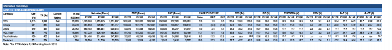 tcs share price, infosys share price, tcs downgrade, wipro share price