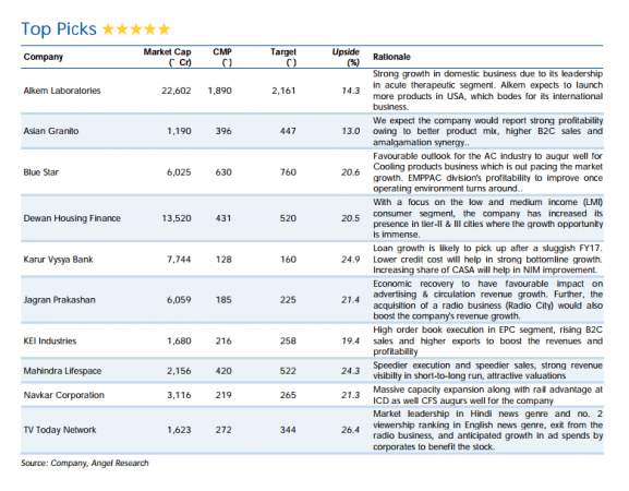 top 5 stocks to buy, stocks in focus, buzzing stocks, top 10 stocks, top picks angel broking