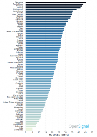 4G speeds comparison 4G speeds comparison