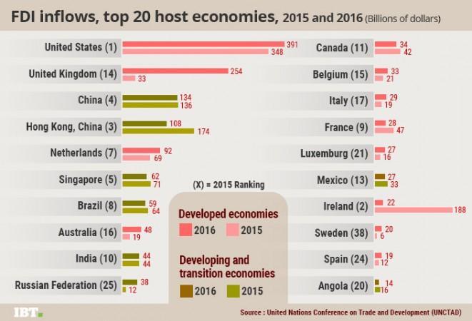 FDI inflows India 2016
