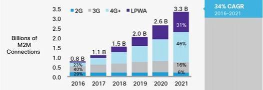 Global Machine-to-Machine Growth and Migration from 2G to 3G and 4G Global Machine-to-Machine Growth and Migration from 2G to 3G and 4G