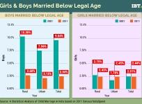 Girls and boys marrying before legal age