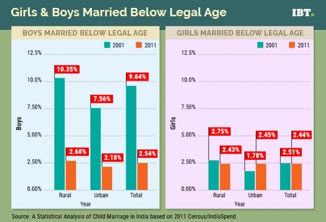 Girls and boys marrying before legal age