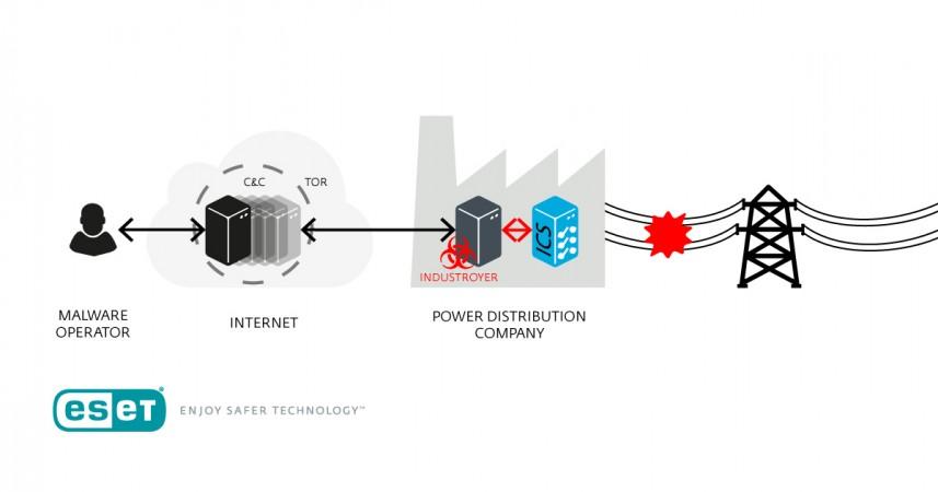 Scheme of Industroyer operation. Industroyer malware