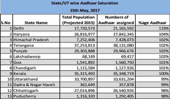 Aadhaar saturation claims Aadhaar saturation, Aadhaar saturation claims, Aadhaar, Aadhaar linking
