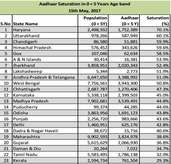 Aadhaar saturation Aadhaar saturation, Aadhaar saturation claims, Aadhaar, Aadhaar linking