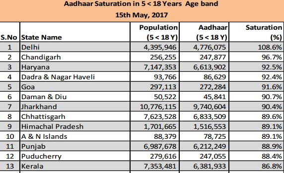 Did Kerala attain 100% Aadhaar saturation? - IBTimes India