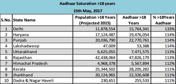 Did Kerala Attain 100% Aadhaar Saturation? - Ibtimes India