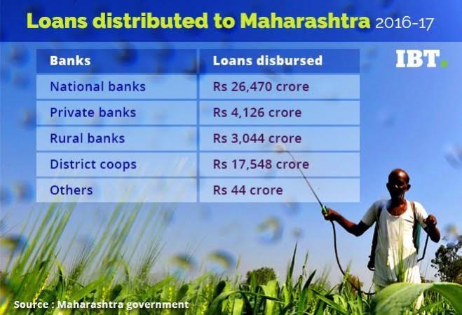 Maharashtra loan distribution pattern 2016-17