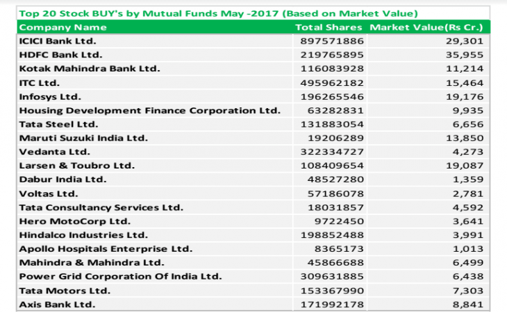 top 20 stocks mfs bought, top 20 stocks mfs sold, infosys share price, icici bank share price, wipro share price, hdfc bank share price